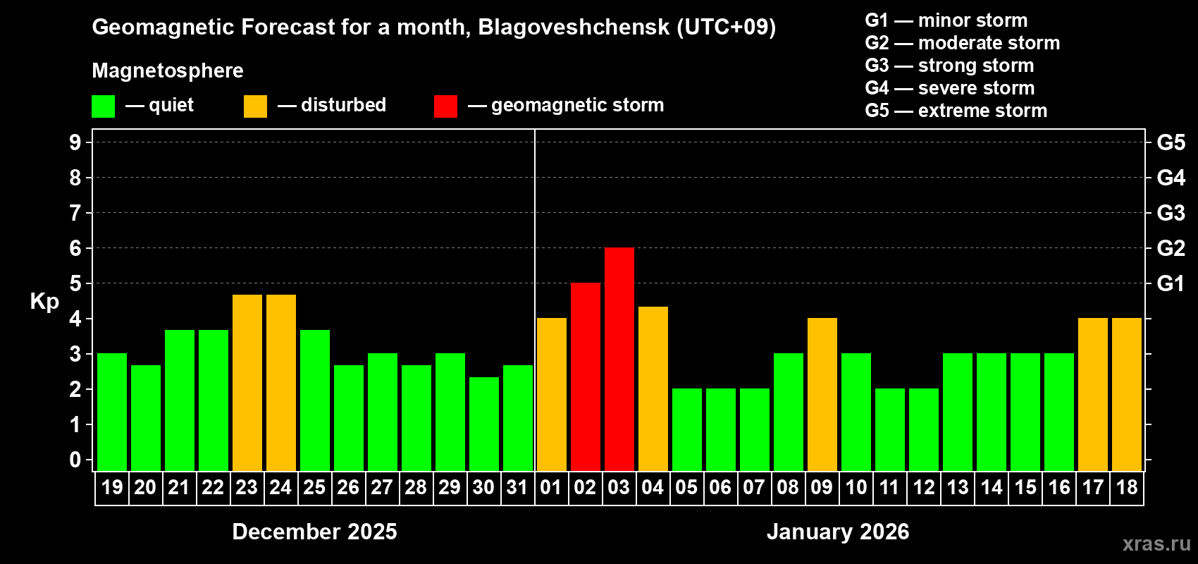 Forecast of the daily maximal value of geomagnetic index&nbsp;Kp for <b>1 month</b> (31 days) <b>from Dec 19, 2025 to Jan 18, 2026</b>