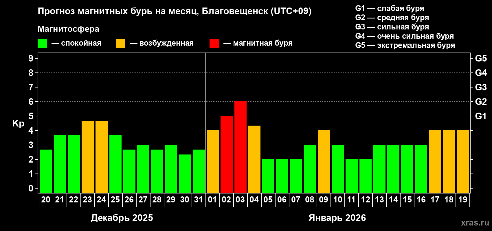 Прогноз максимального суточного геомагнитного индекса&nbsp;Kp на <b>1 месяц</b> (31 день) <b>с 20 декабря 2025 г по 19 января 2026 г</b>