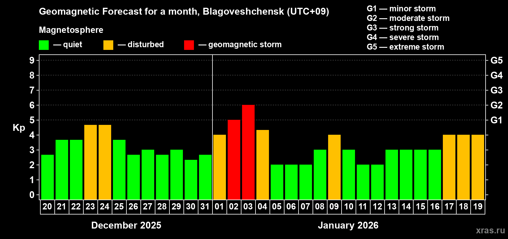 Forecast of the daily maximal value of geomagnetic index&nbsp;Kp for <b>1 month</b> (31 days) <b>from Dec 20, 2025 to Jan 19, 2026</b>