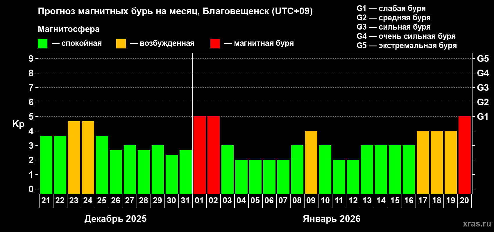 Прогноз максимального суточного геомагнитного индекса&nbsp;Kp на <b>1 месяц</b> (31 день) <b>с 21 декабря 2025 г по 20 января 2026 г</b>