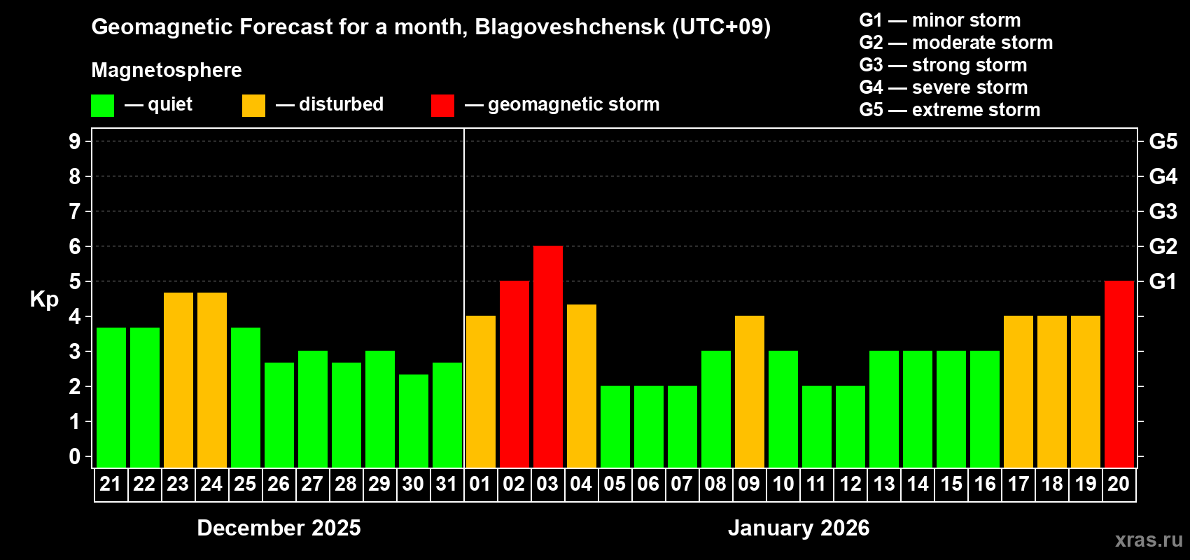 Forecast of the daily maximal value of geomagnetic index&nbsp;Kp for <b>1 month</b> (31 days) <b>from Dec 21, 2025 to Jan 20, 2026</b>