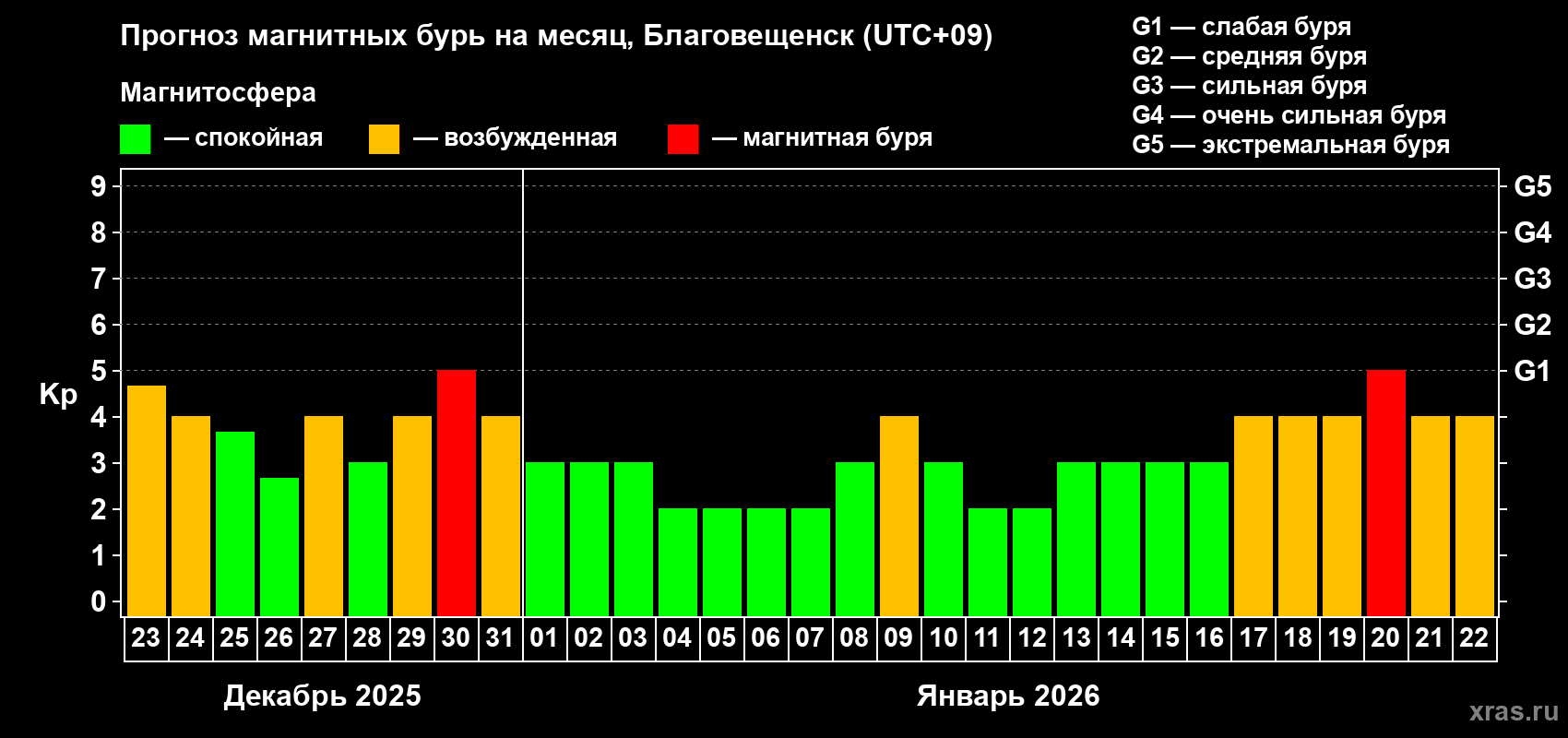 Прогноз максимального суточного геомагнитного индекса&nbsp;Kp на <b>1 месяц</b> (31 день) <b>с 23 декабря 2025 г по 22 января 2026 г</b>