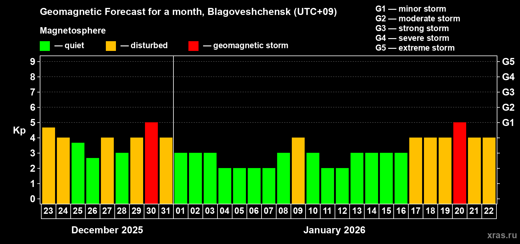 Forecast of the daily maximal value of geomagnetic index&nbsp;Kp for <b>1 month</b> (31 days) <b>from Dec 23, 2025 to Jan 22, 2026</b>