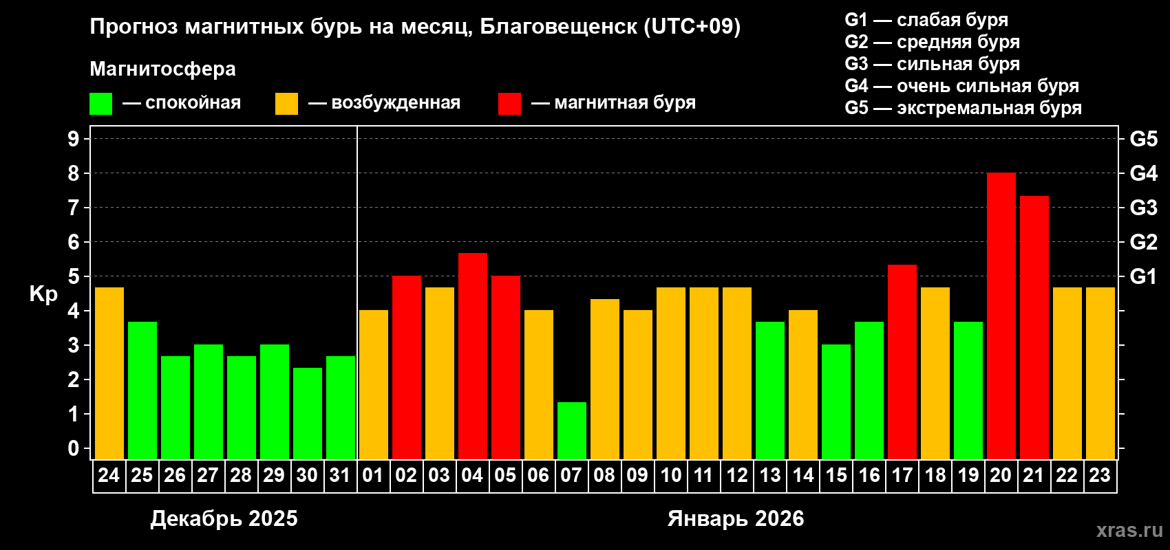 Прогноз максимального суточного геомагнитного индекса&nbsp;Kp на <b>1 месяц</b> (31 день) <b>с 24 декабря 2025 г по 23 января 2026 г</b>