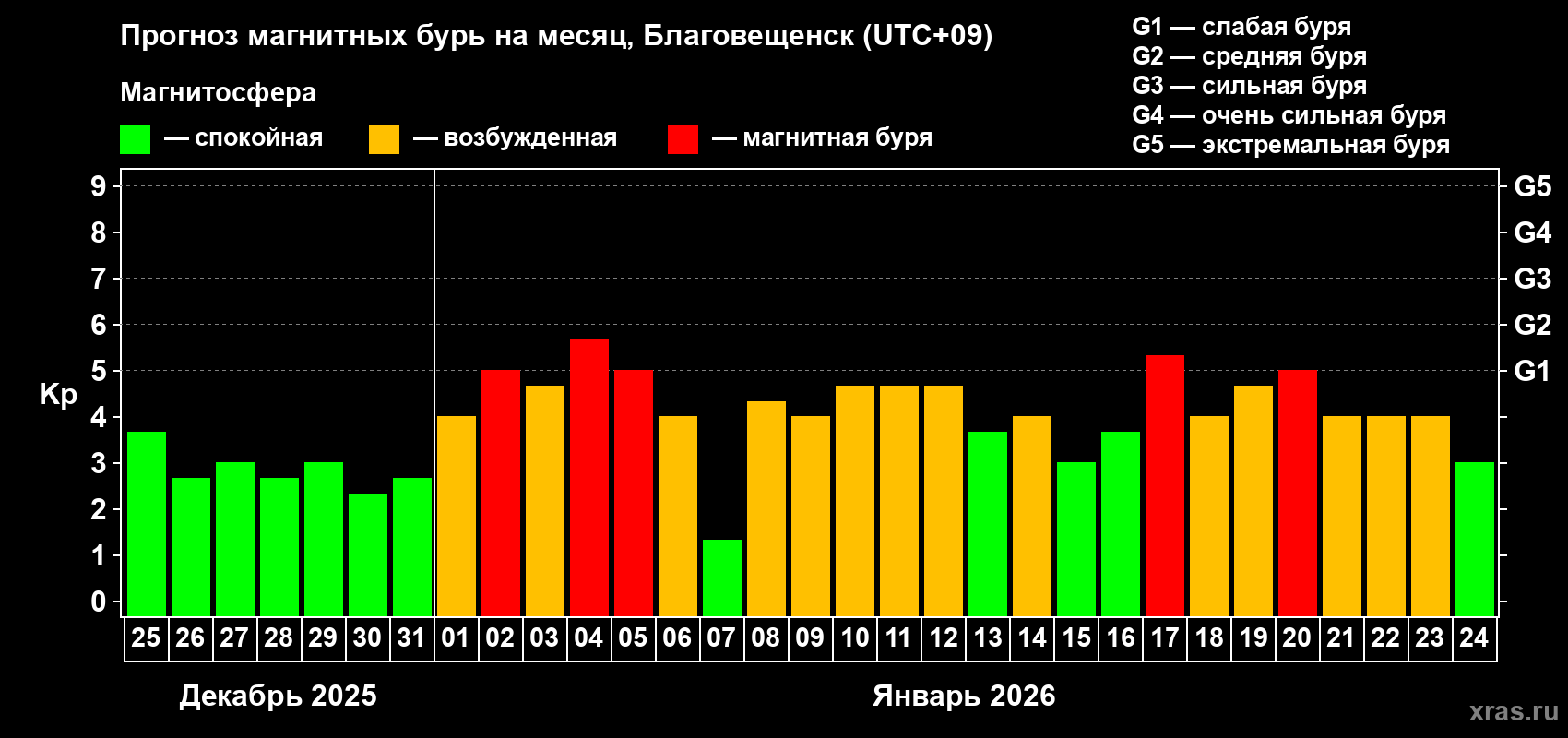 Прогноз максимального суточного геомагнитного индекса&nbsp;Kp на <b>1 месяц</b> (31 день) <b>с 25 декабря 2025 г по 24 января 2026 г</b>