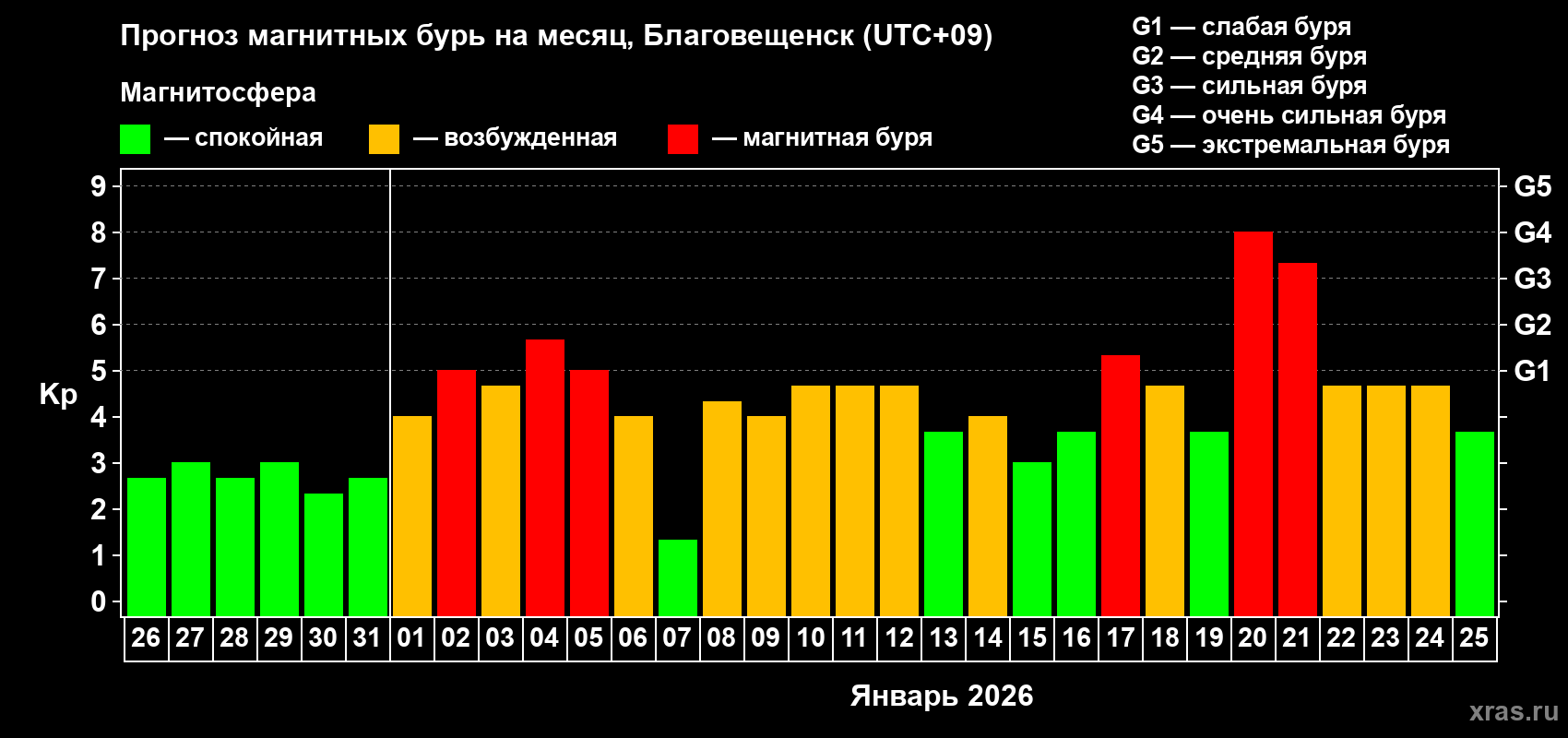 Прогноз максимального суточного геомагнитного индекса&nbsp;Kp на <b>1 месяц</b> (31 день) <b>с 26 декабря 2025 г по 25 января 2026 г</b>