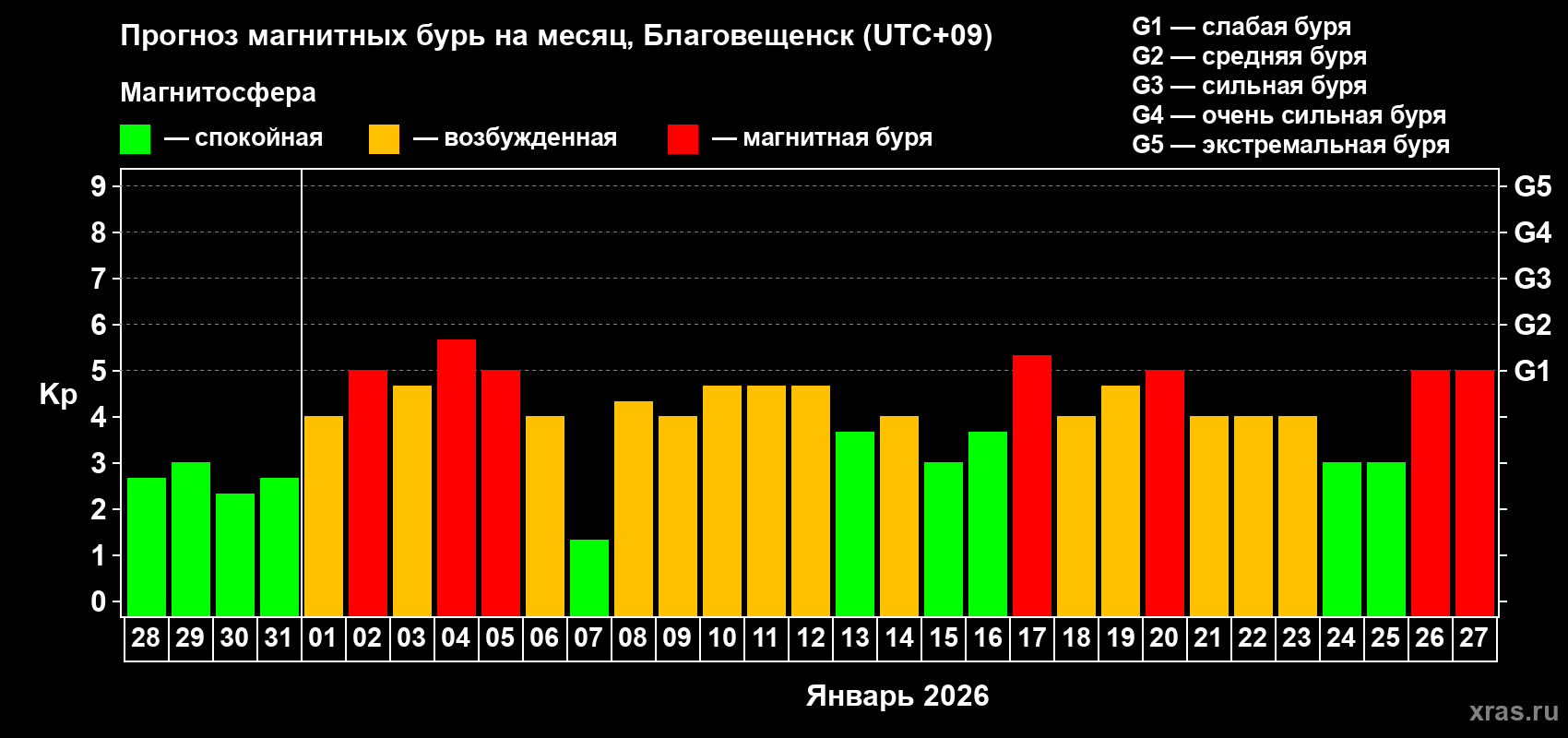 Прогноз максимального суточного геомагнитного индекса&nbsp;Kp на <b>1 месяц</b> (31 день) <b>с 28 декабря 2025 г по 27 января 2026 г</b>
