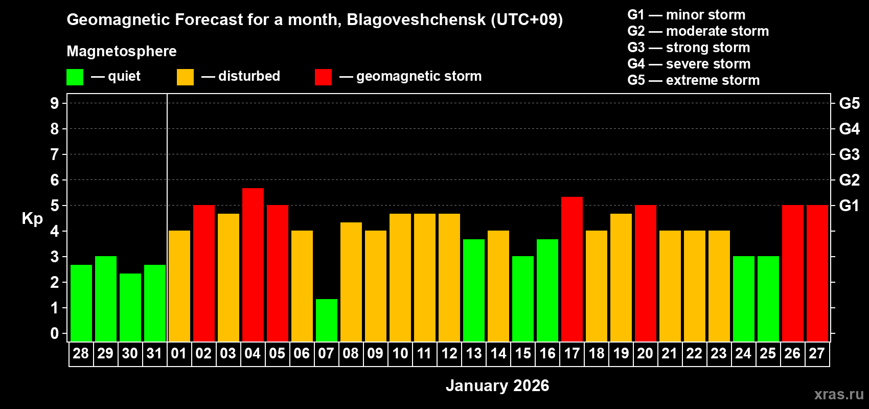 Forecast of the daily maximal value of geomagnetic index&nbsp;Kp for <b>1 month</b> (31 days) <b>from Dec 28, 2025 to Jan 27, 2026</b>