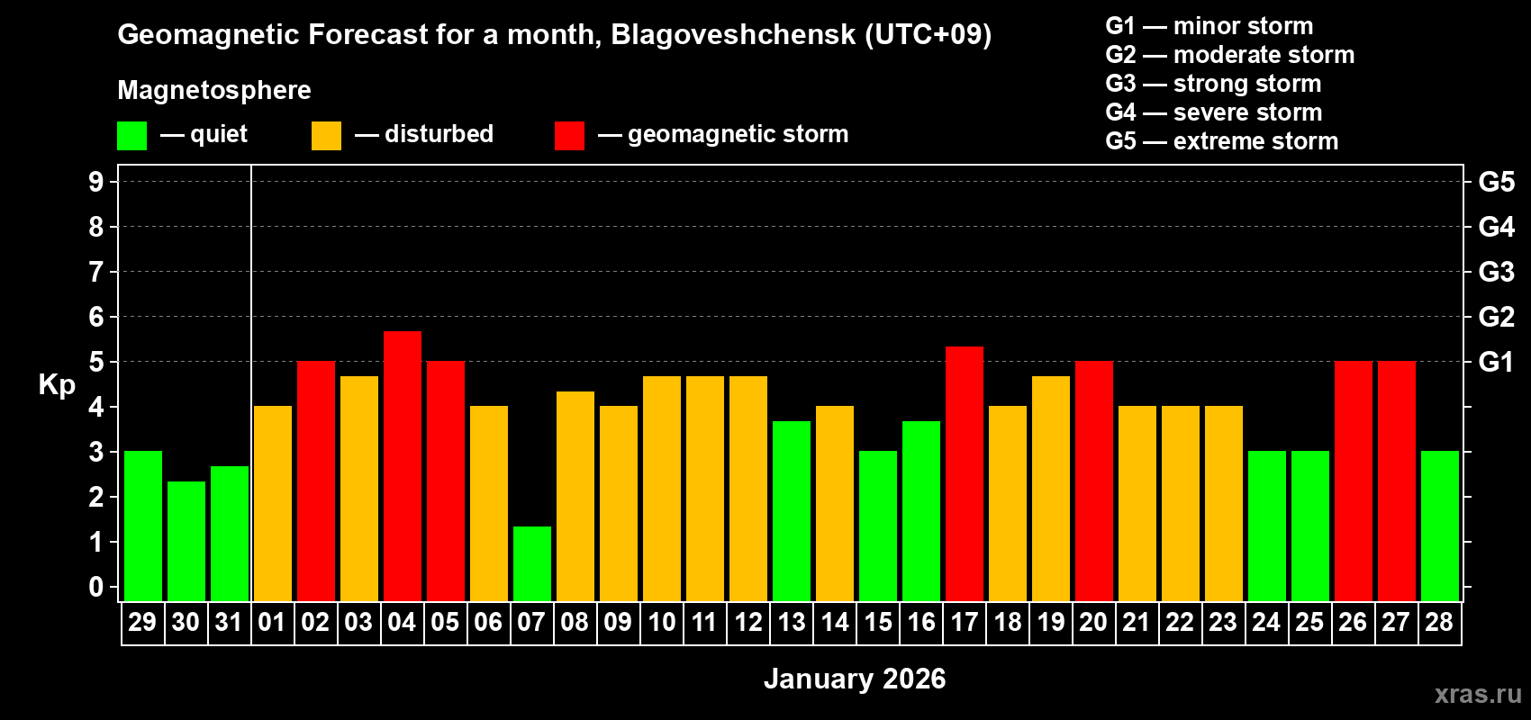 Forecast of the daily maximal value of geomagnetic index&nbsp;Kp for <b>1 month</b> (31 days) <b>from Dec 29, 2025 to Jan 28, 2026</b>