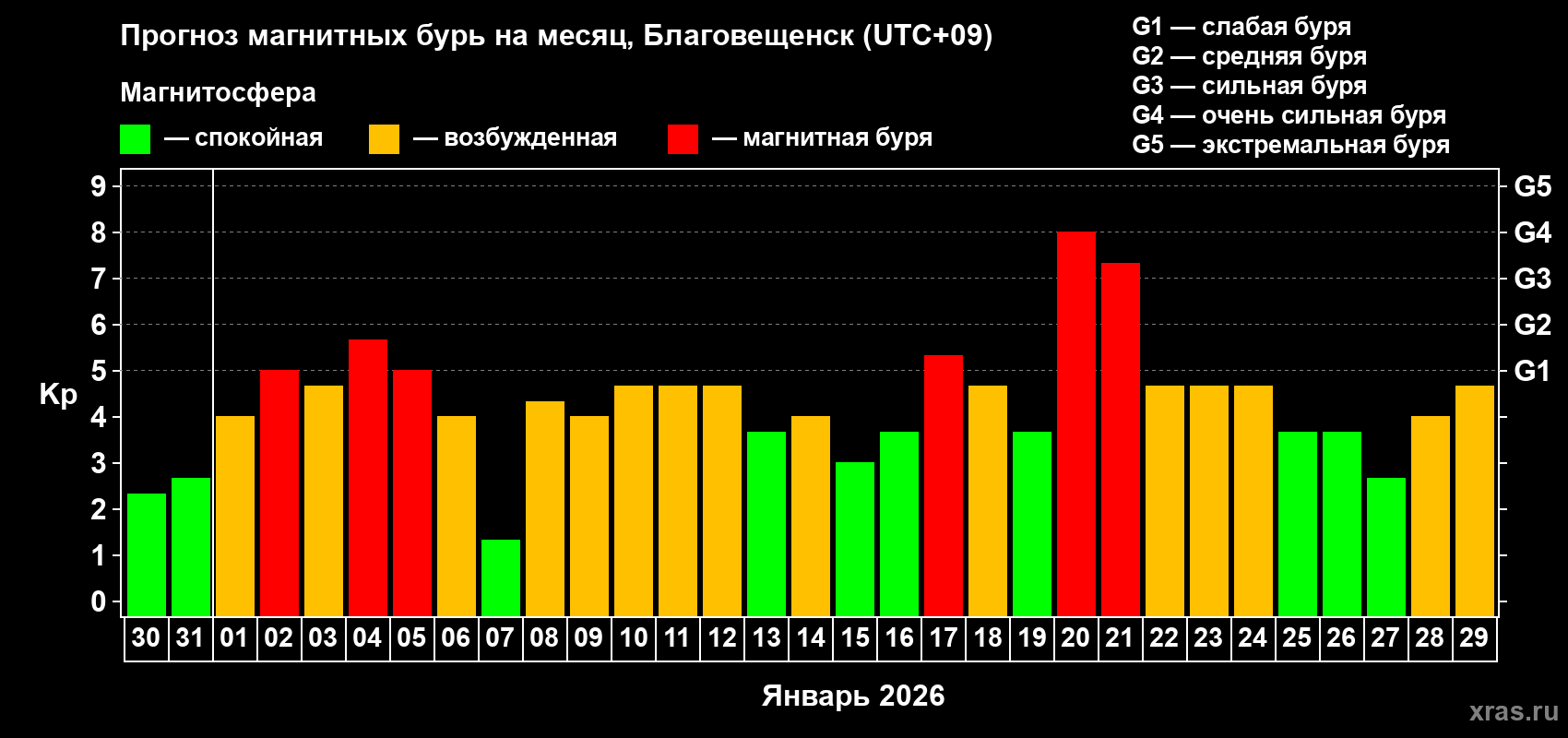 Прогноз максимального суточного геомагнитного индекса&nbsp;Kp на <b>1 месяц</b> (31 день) <b>с 30 декабря 2025 г по 29 января 2026 г</b>