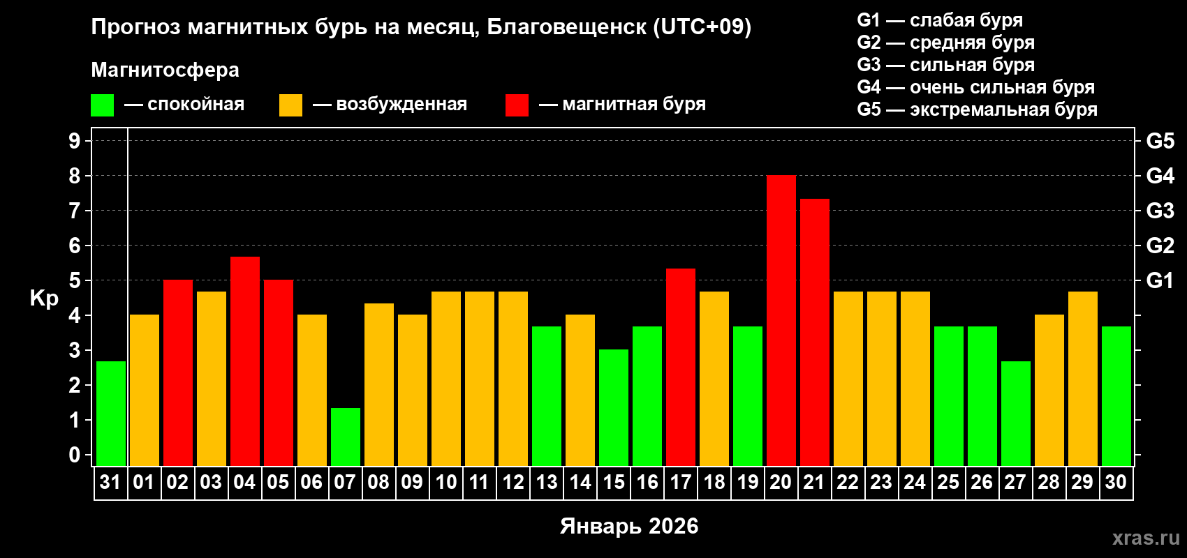 Прогноз максимального суточного геомагнитного индекса&nbsp;Kp на <b>1 месяц</b> (31 день) <b>с 31 декабря 2025 г по 30 января 2026 г</b>