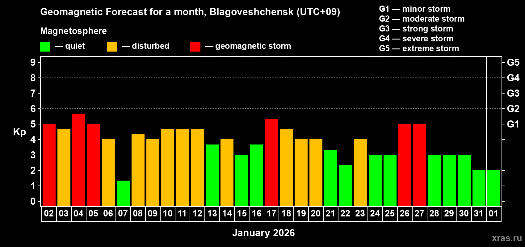 Forecast of the daily maximal value of geomagnetic index&nbsp;Kp for <b>1 month</b> (31 days) <b>from Jan 02, 2026 to Feb 01, 2026</b>