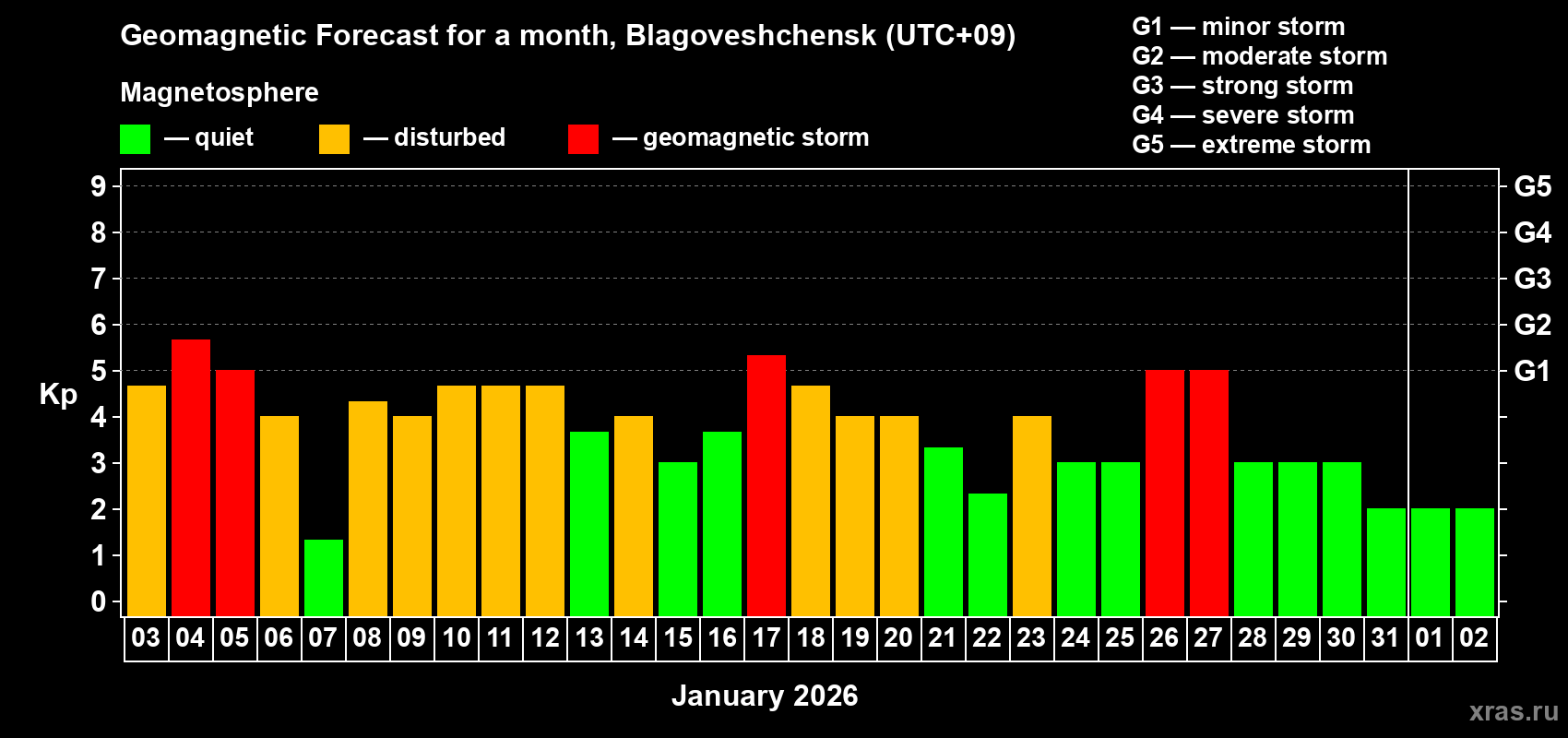Forecast of the daily maximal value of geomagnetic index&nbsp;Kp for <b>1 month</b> (31 days) <b>from Jan 03, 2026 to Feb 02, 2026</b>
