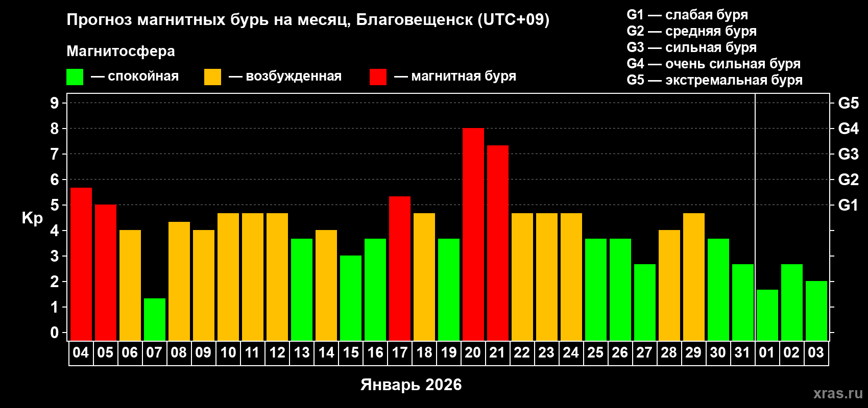 Прогноз максимального суточного геомагнитного индекса&nbsp;Kp на <b>1 месяц</b> (31 день) <b>с 04 января по 03 февраля 2026 г</b>