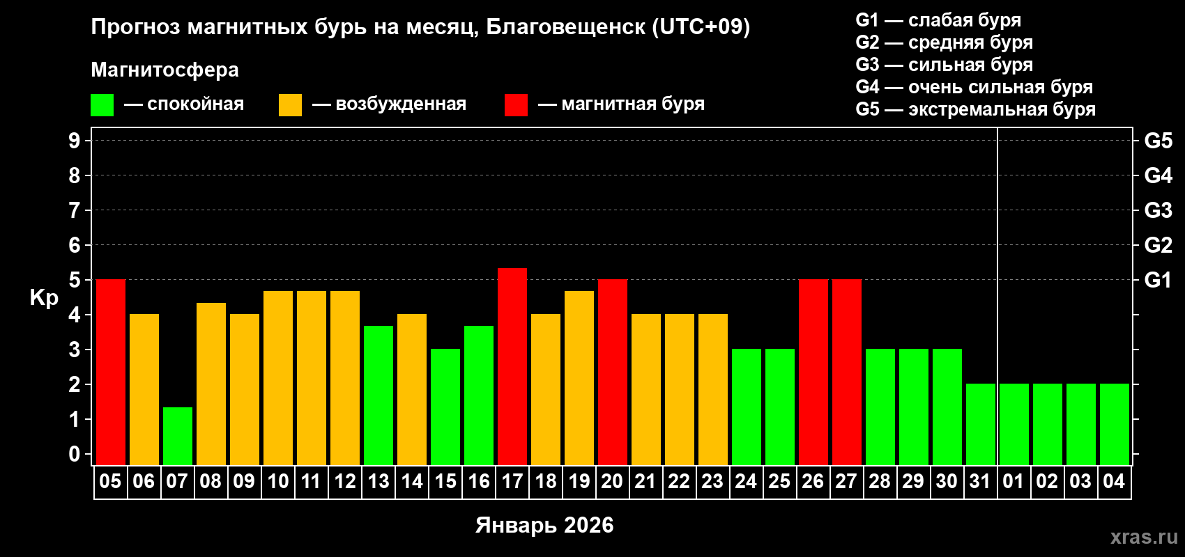 Прогноз максимального суточного геомагнитного индекса&nbsp;Kp на <b>1 месяц</b> (31 день) <b>с 05 января по 04 февраля 2026 г</b>