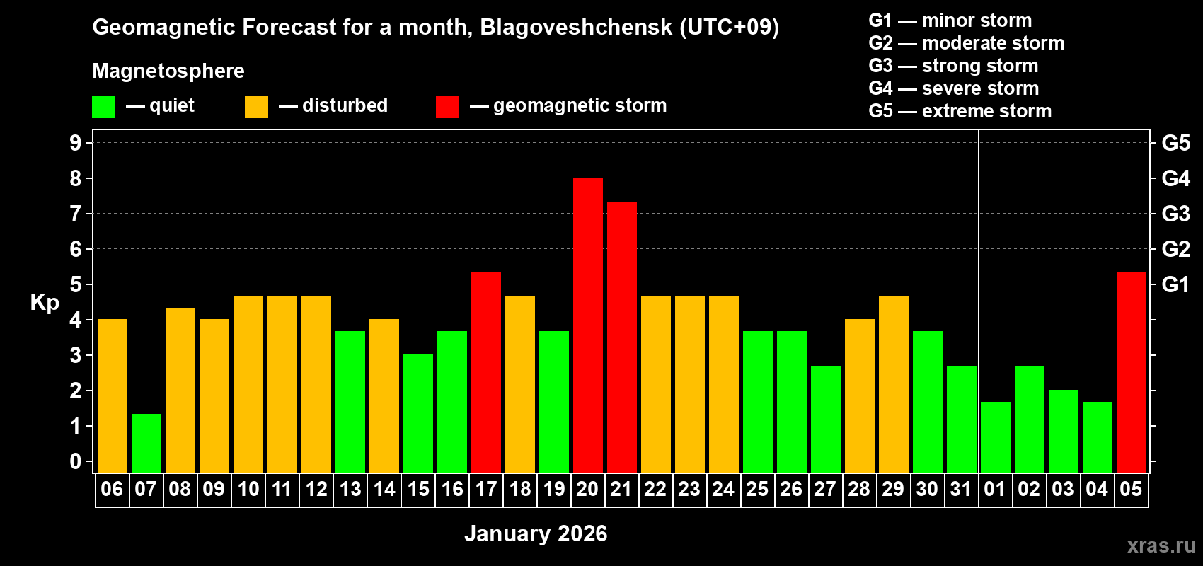 Forecast of the daily maximal value of geomagnetic index&nbsp;Kp for <b>1 month</b> (31 days) <b>from Jan 06, 2026 to Feb 05, 2026</b>