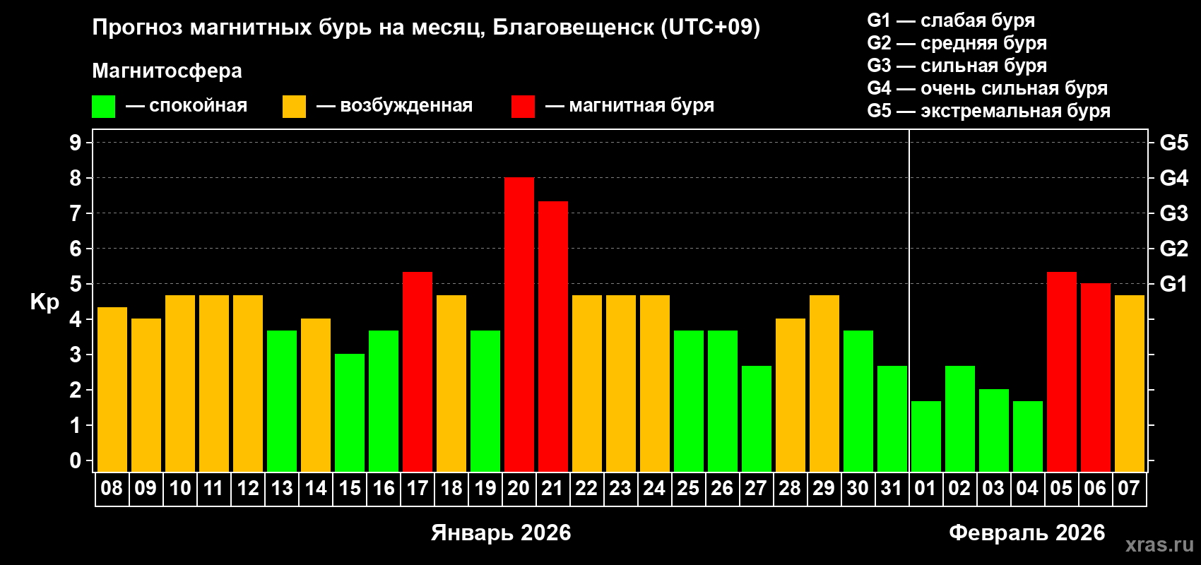 Прогноз максимального суточного геомагнитного индекса&nbsp;Kp на <b>1 месяц</b> (31 день) <b>с 08 января по 07 февраля 2026 г</b>