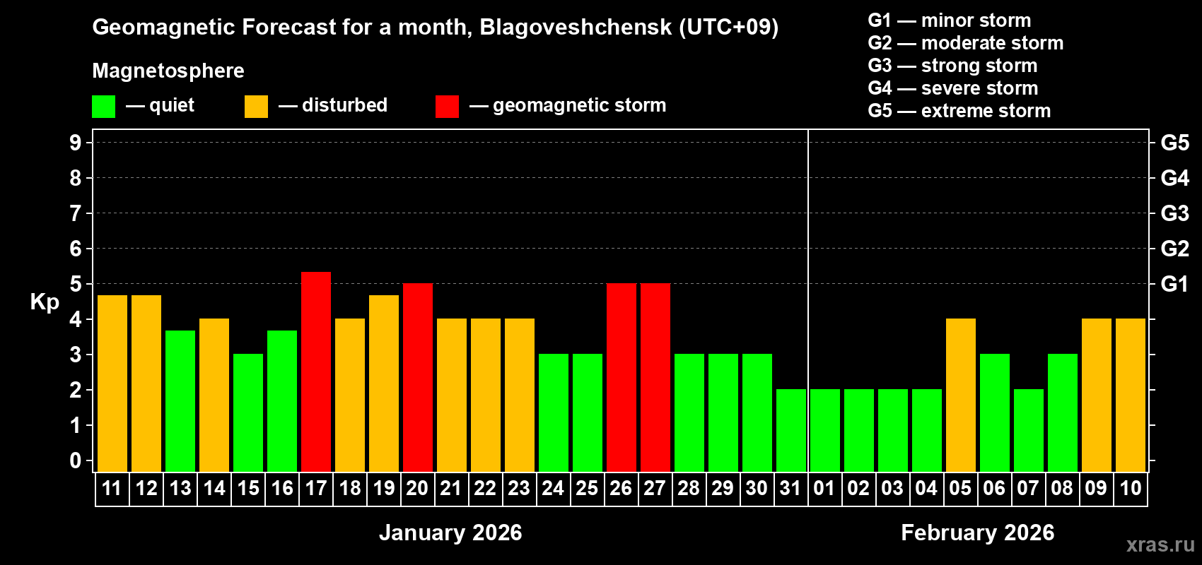 Forecast of the daily maximal value of geomagnetic index&nbsp;Kp for <b>1 month</b> (31 days) <b>from Jan 11, 2026 to Feb 10, 2026</b>