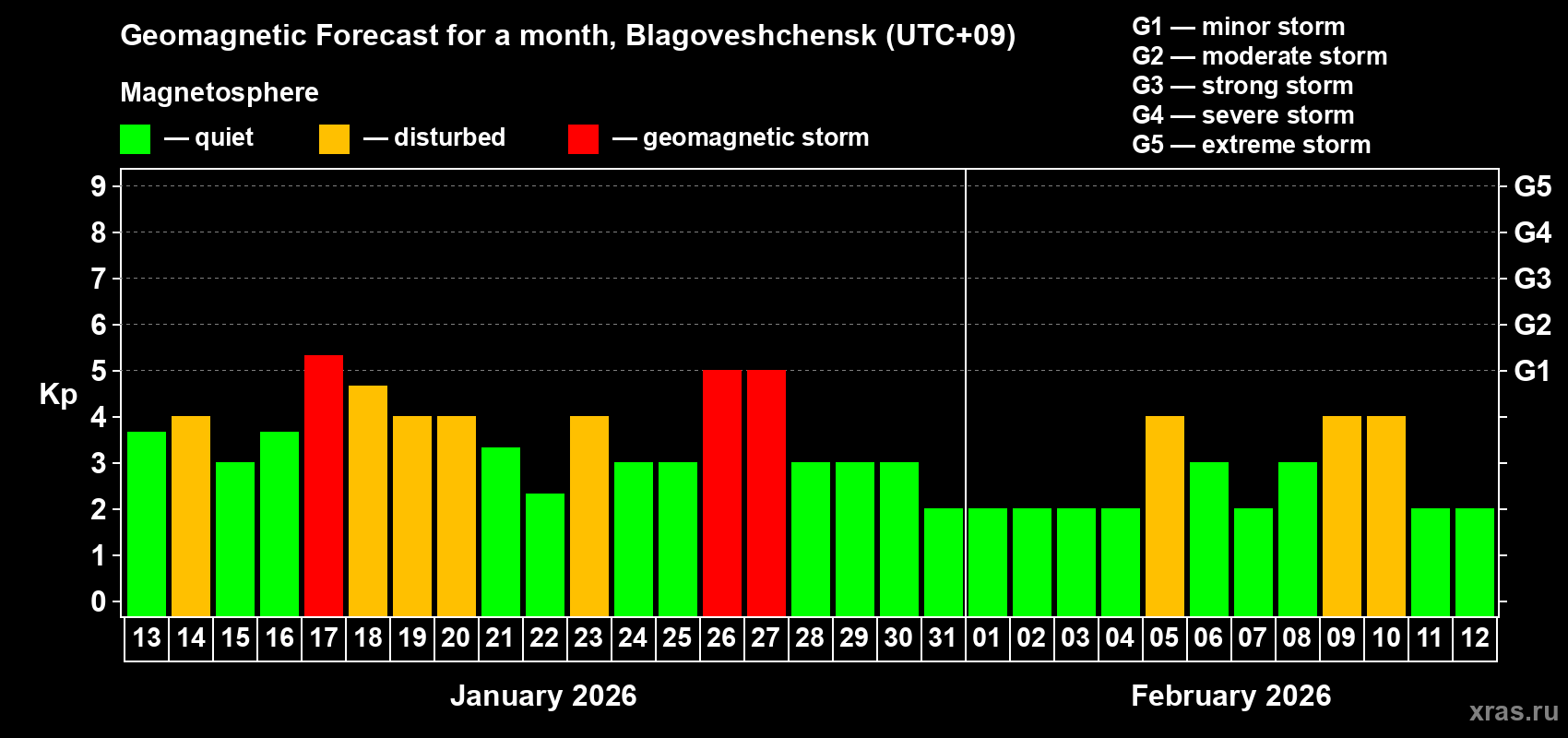 Forecast of the daily maximal value of geomagnetic index&nbsp;Kp for <b>1 month</b> (31 days) <b>from Jan 13, 2026 to Feb 12, 2026</b>