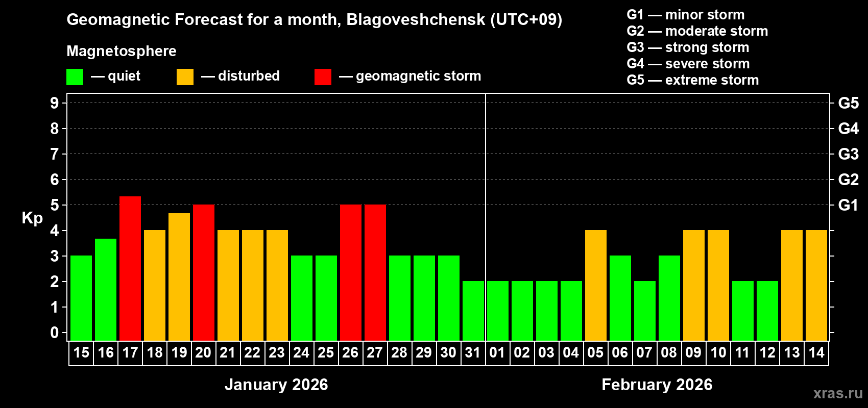 Forecast of the daily maximal value of geomagnetic index&nbsp;Kp for <b>1 month</b> (31 days) <b>from Jan 15, 2026 to Feb 14, 2026</b>