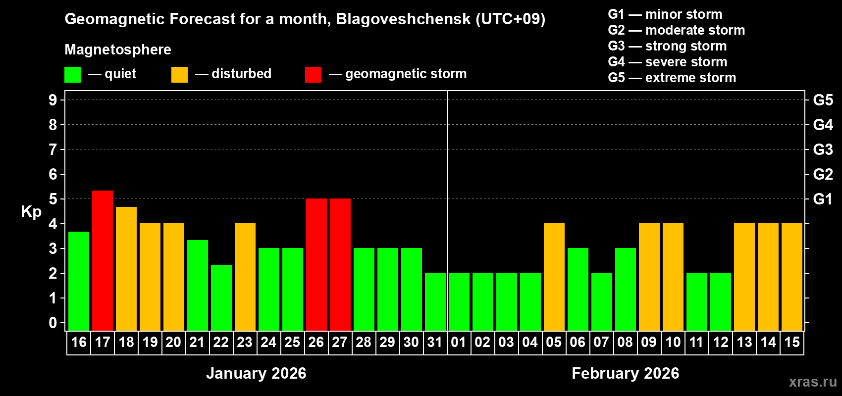 Forecast of the daily maximal value of geomagnetic index&nbsp;Kp for <b>1 month</b> (31 days) <b>from Jan 16, 2026 to Feb 15, 2026</b>
