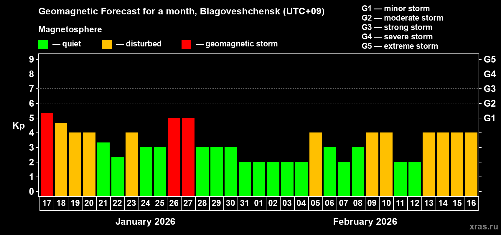 Forecast of the daily maximal value of geomagnetic index&nbsp;Kp for <b>1 month</b> (31 days) <b>from Jan 17, 2026 to Feb 16, 2026</b>
