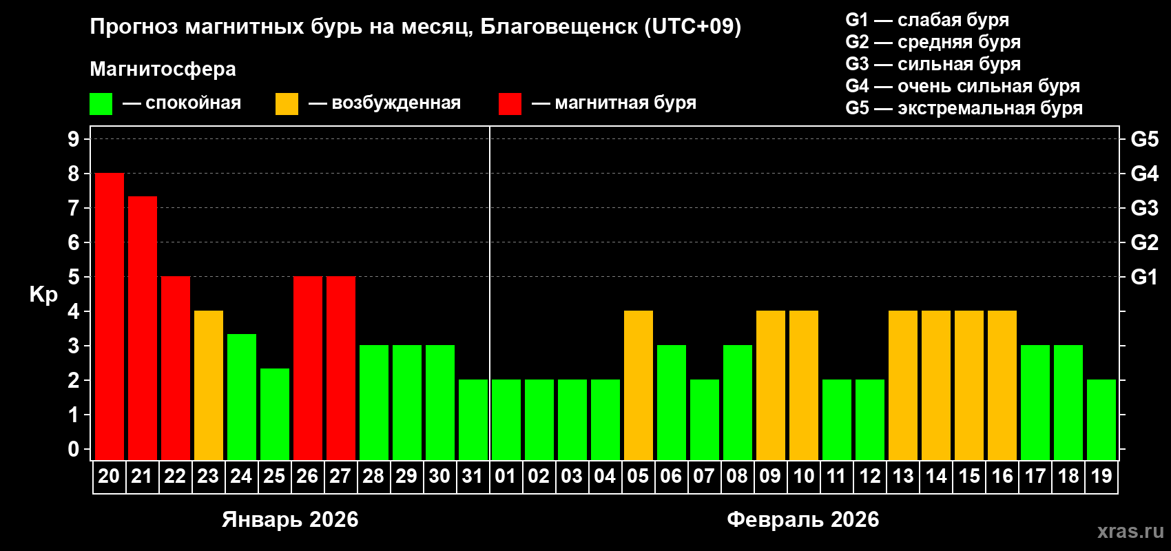 Прогноз максимального суточного геомагнитного индекса Kp на <b>1 месяц</b> (31 день) <b>с 20 января по 19 февраля 2026 г</b>