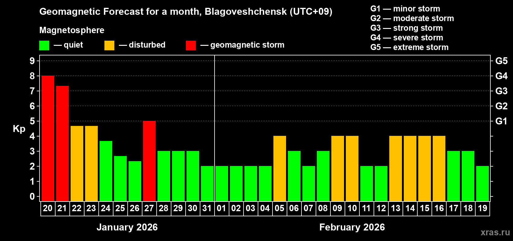 Forecast of the daily maximal value of geomagnetic index&nbsp;Kp for <b>1 month</b> (31 days) <b>from Jan 20, 2026 to Feb 19, 2026</b>