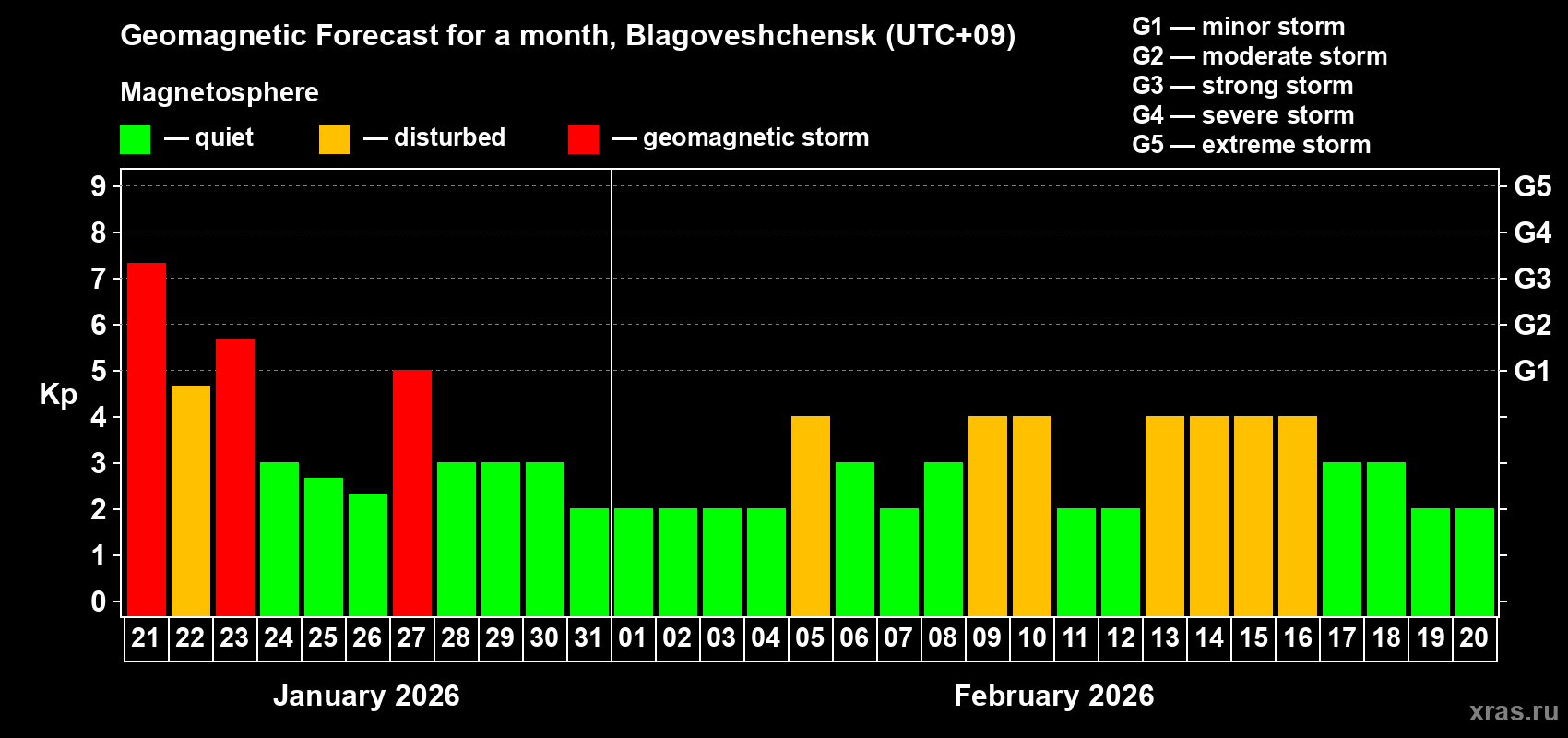 Forecast of the daily maximal value of geomagnetic index&nbsp;Kp for <b>1 month</b> (31 days) <b>from Jan 21, 2026 to Feb 20, 2026</b>