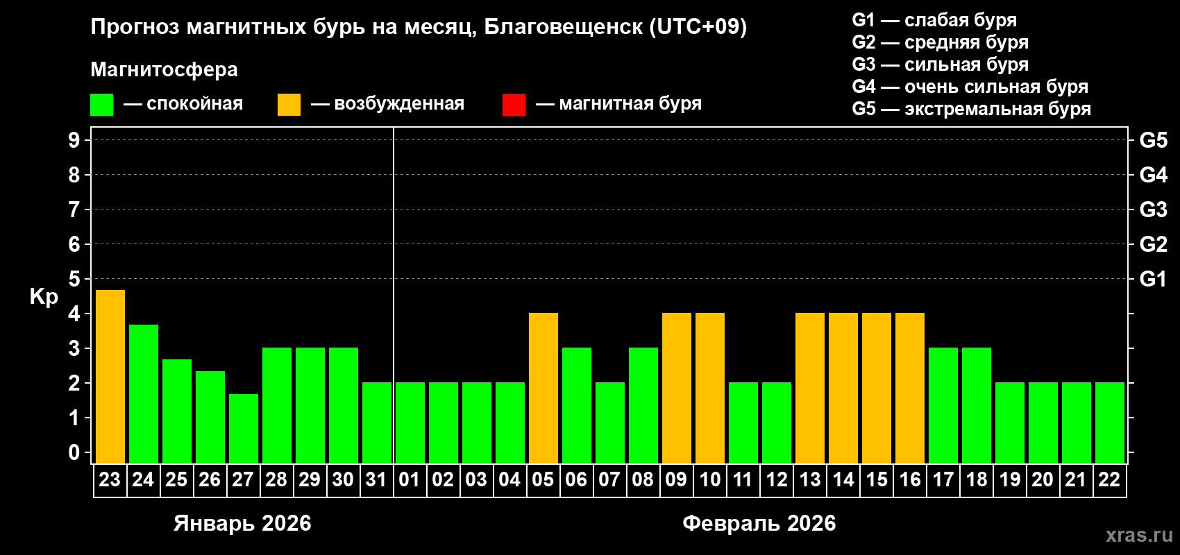 Прогноз максимального суточного геомагнитного индекса&nbsp;Kp на <b>1 месяц</b> (31 день) <b>с 23 января по 22 февраля 2026 г</b>