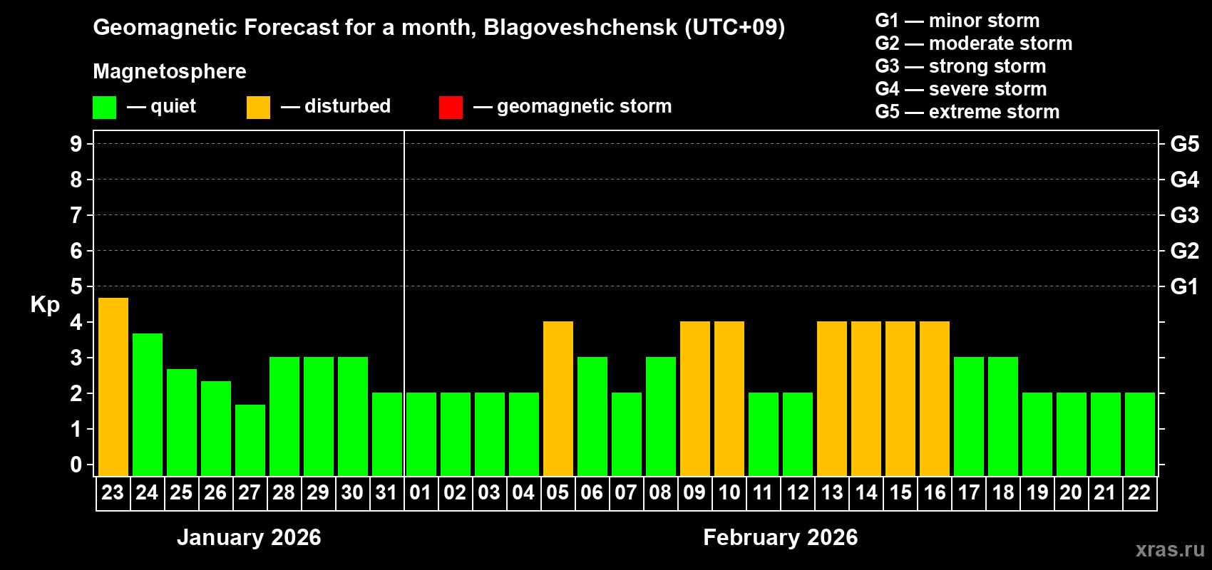 Forecast of the daily maximal value of geomagnetic index Kp for <b>1 month</b> (31 days) <b>from Jan 23, 2026 to Feb 22, 2026</b>