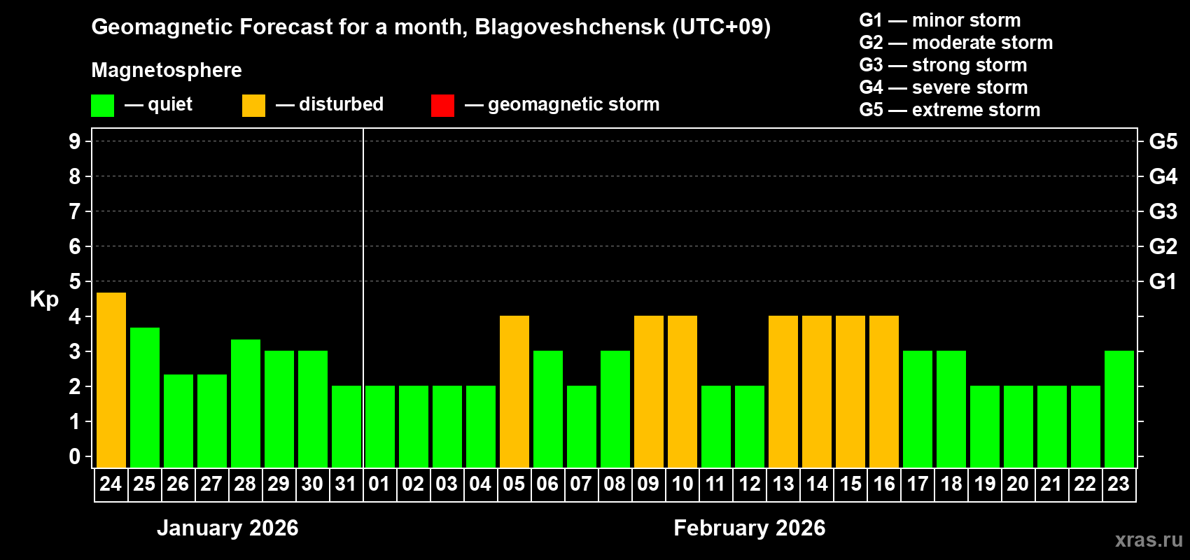 Forecast of the daily maximal value of geomagnetic index&nbsp;Kp for <b>1 month</b> (31 days) <b>from Jan 24, 2026 to Feb 23, 2026</b>
