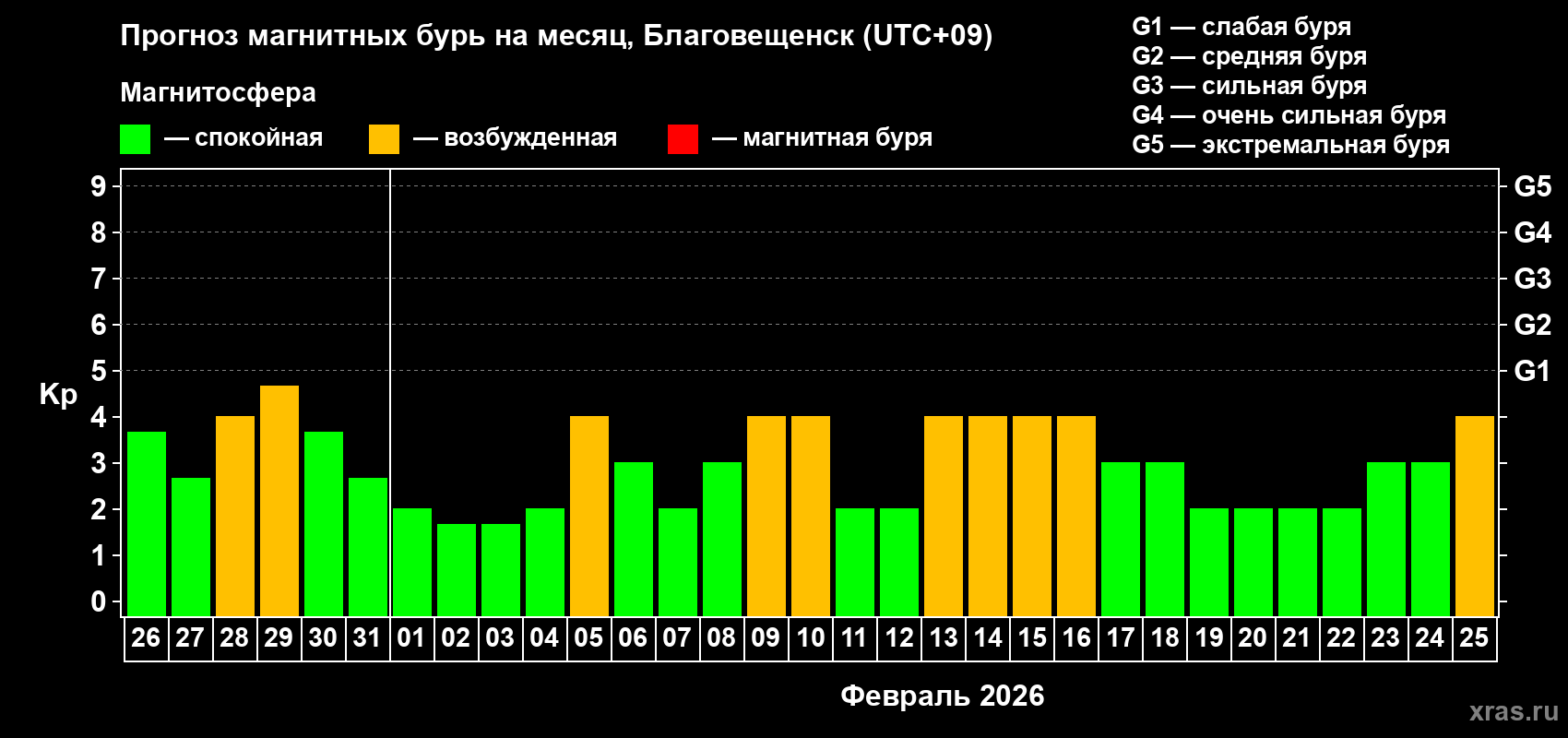 Прогноз максимального суточного геомагнитного индекса Kp на <b>1 месяц</b> (31 день) <b>с 26 января по 25 февраля 2026 г</b>