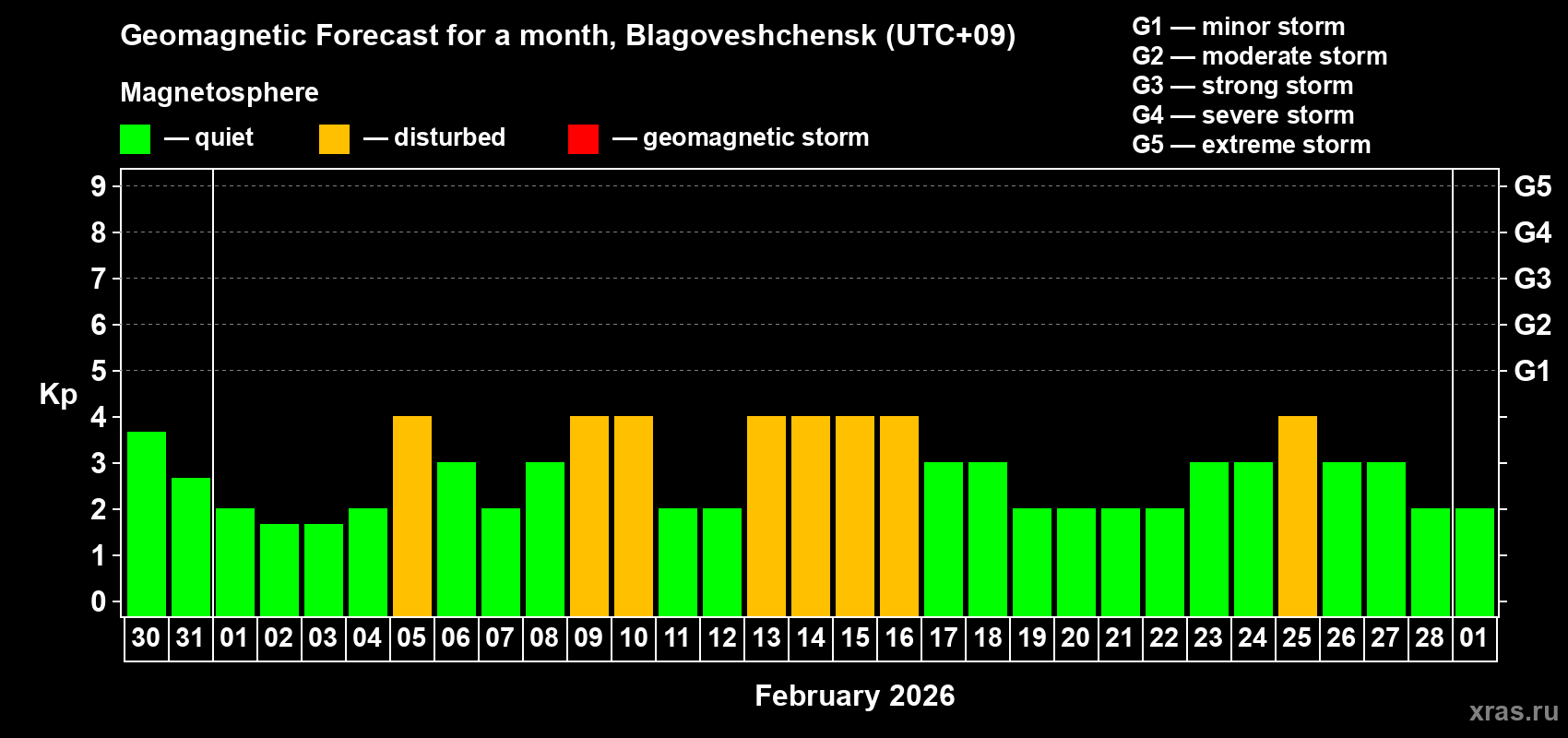 Forecast of the daily maximal value of geomagnetic index Kp for <b>1 month</b> (31 days) <b>from Jan 30, 2026 to Mar 01, 2026</b>