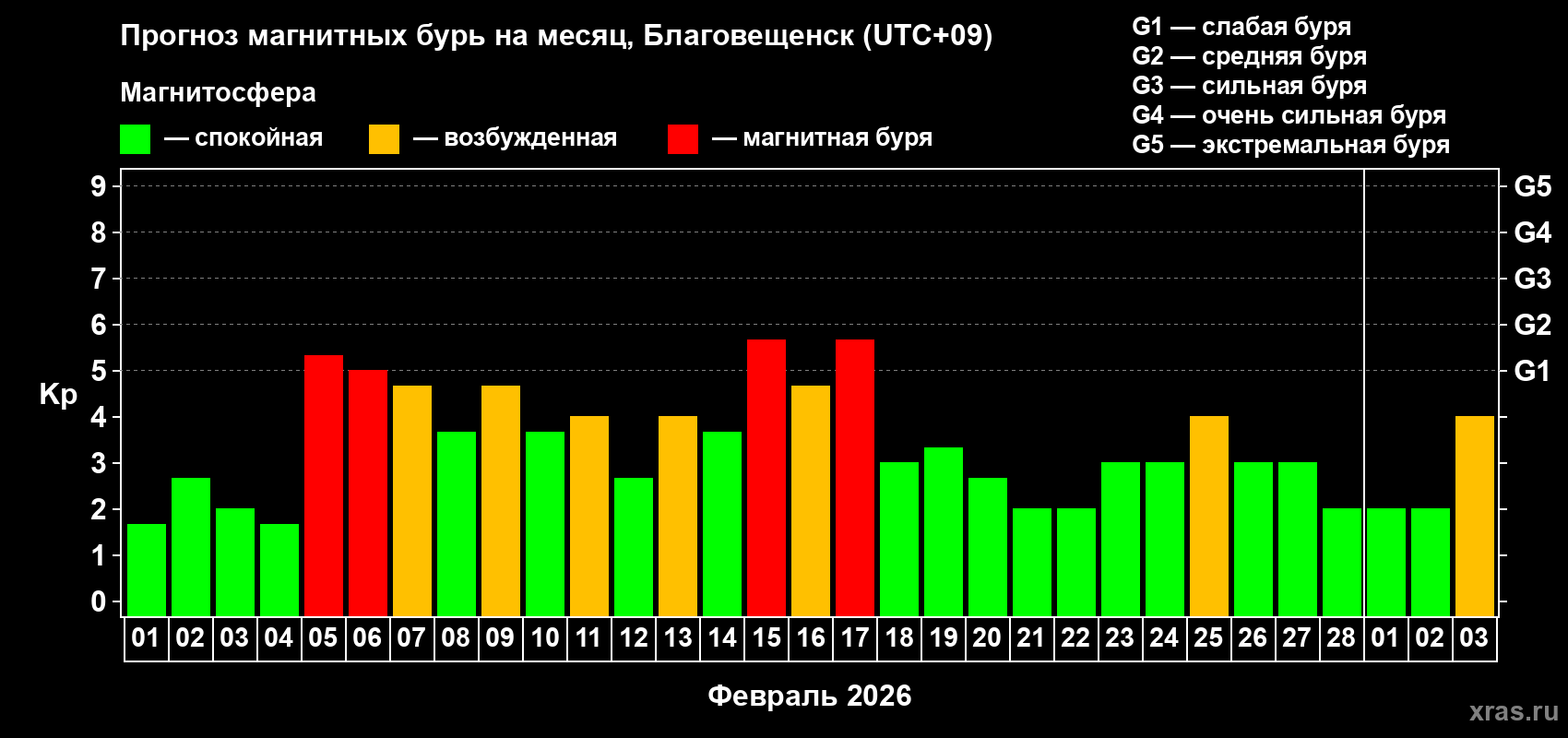 Прогноз максимального суточного геомагнитного индекса Kp на <b>1 месяц</b> (31 день) <b>с 01 февраля по 03 марта 2026 г</b>