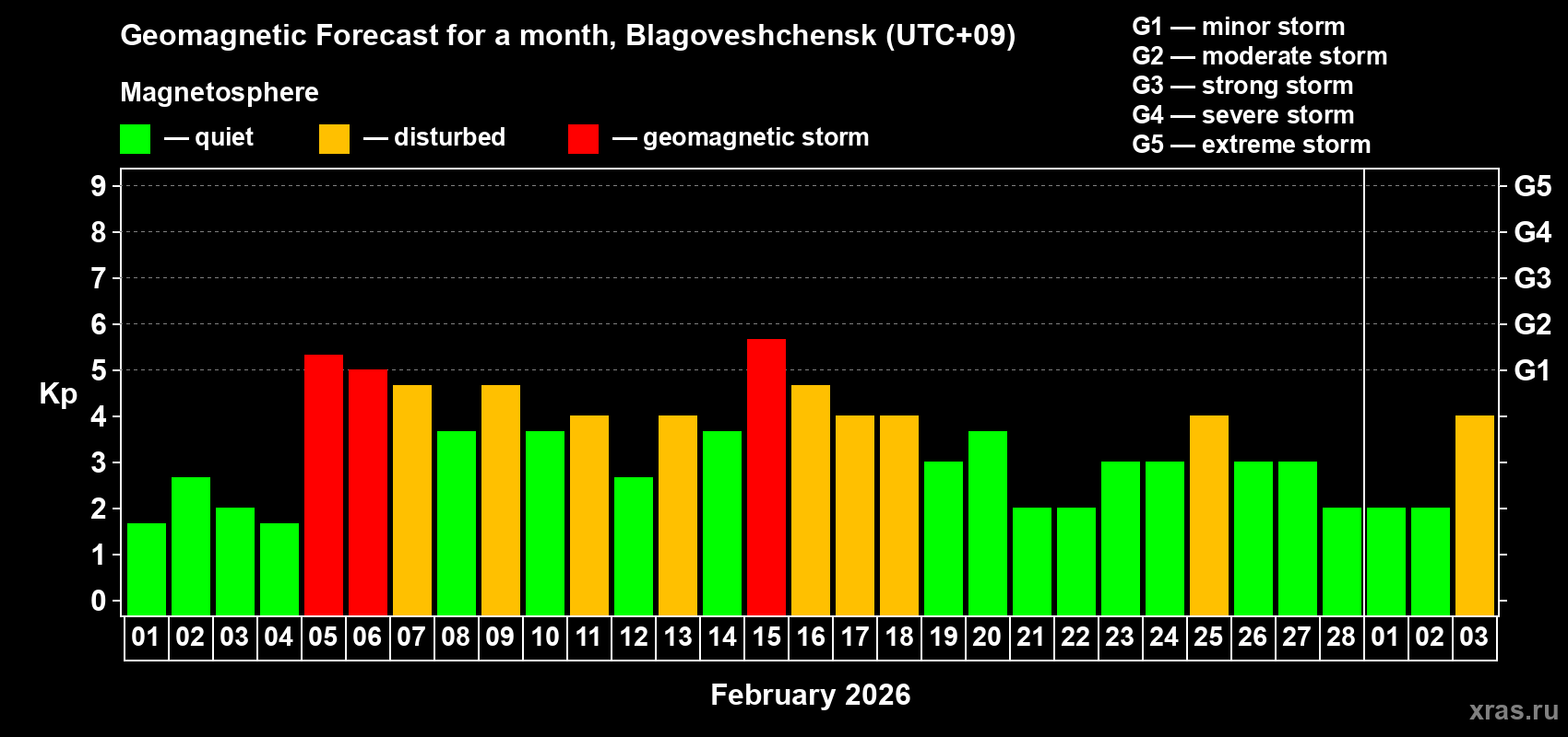 Forecast of the daily maximal value of geomagnetic index&nbsp;Kp for <b>1 month</b> (31 days) <b>from Feb 01, 2026 to Mar 03, 2026</b>