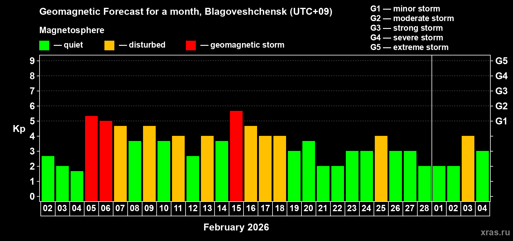Forecast of the daily maximal value of geomagnetic index&nbsp;Kp for <b>1 month</b> (31 days) <b>from Feb 02, 2026 to Mar 04, 2026</b>