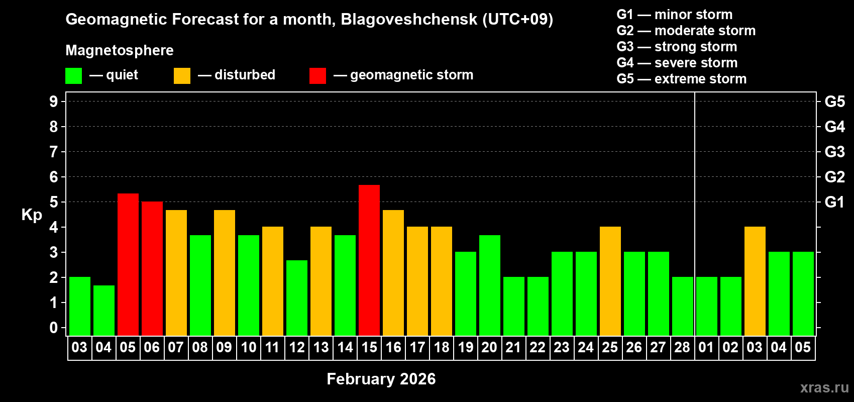Forecast of the daily maximal value of geomagnetic index&nbsp;Kp for <b>1 month</b> (31 days) <b>from Feb 03, 2026 to Mar 05, 2026</b>
