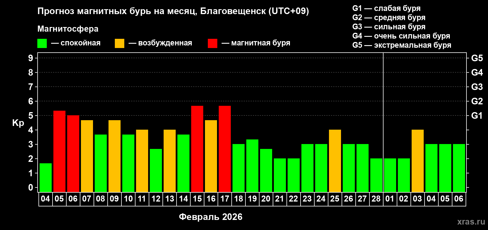Прогноз максимального суточного геомагнитного индекса Kp на <b>1 месяц</b> (31 день) <b>с 04 февраля по 06 марта 2026 г</b>