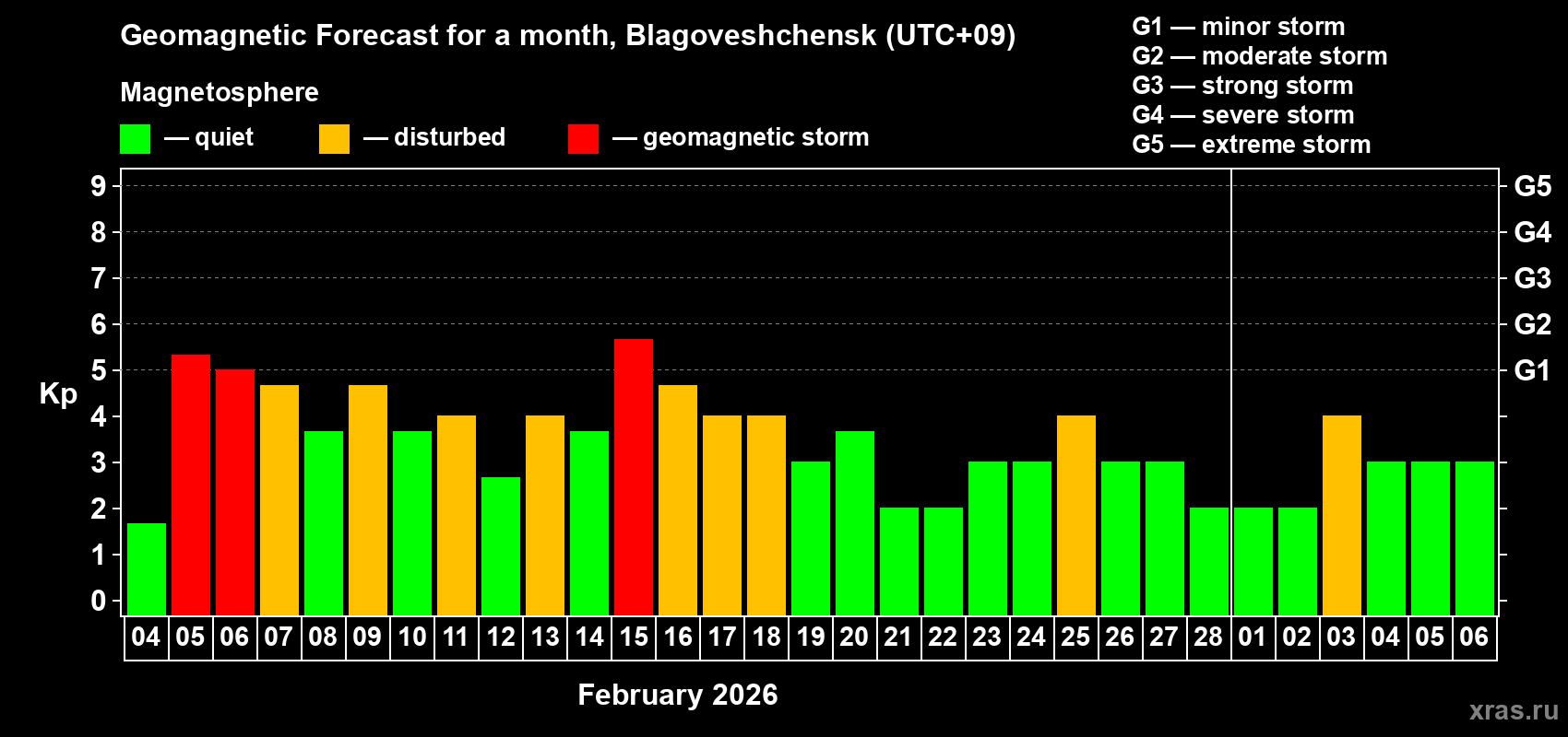 Forecast of the daily maximal value of geomagnetic index&nbsp;Kp for <b>1 month</b> (31 days) <b>from Feb 04, 2026 to Mar 06, 2026</b>