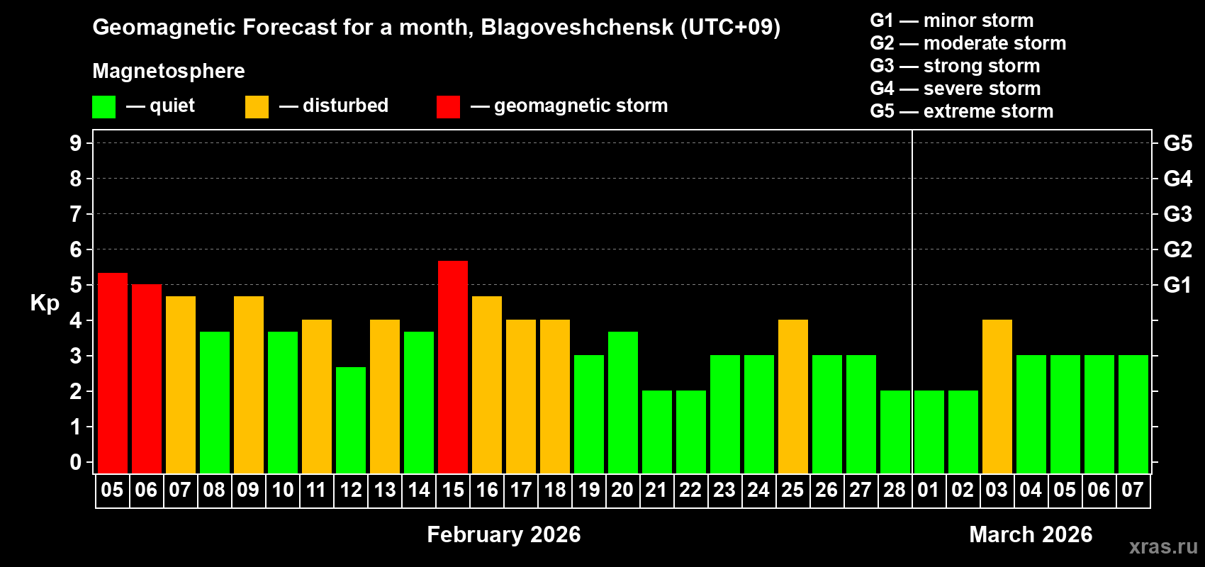 Forecast of the daily maximal value of geomagnetic index&nbsp;Kp for <b>1 month</b> (31 days) <b>from Feb 05, 2026 to Mar 07, 2026</b>