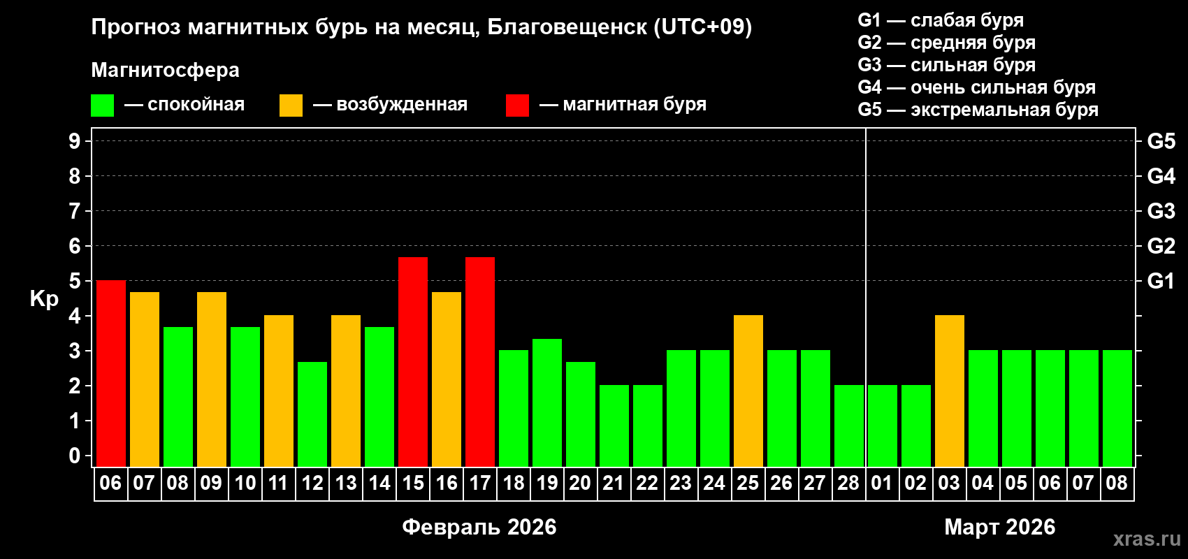 Прогноз максимального суточного геомагнитного индекса Kp на <b>1 месяц</b> (31 день) <b>с 06 февраля по 08 марта 2026 г</b>