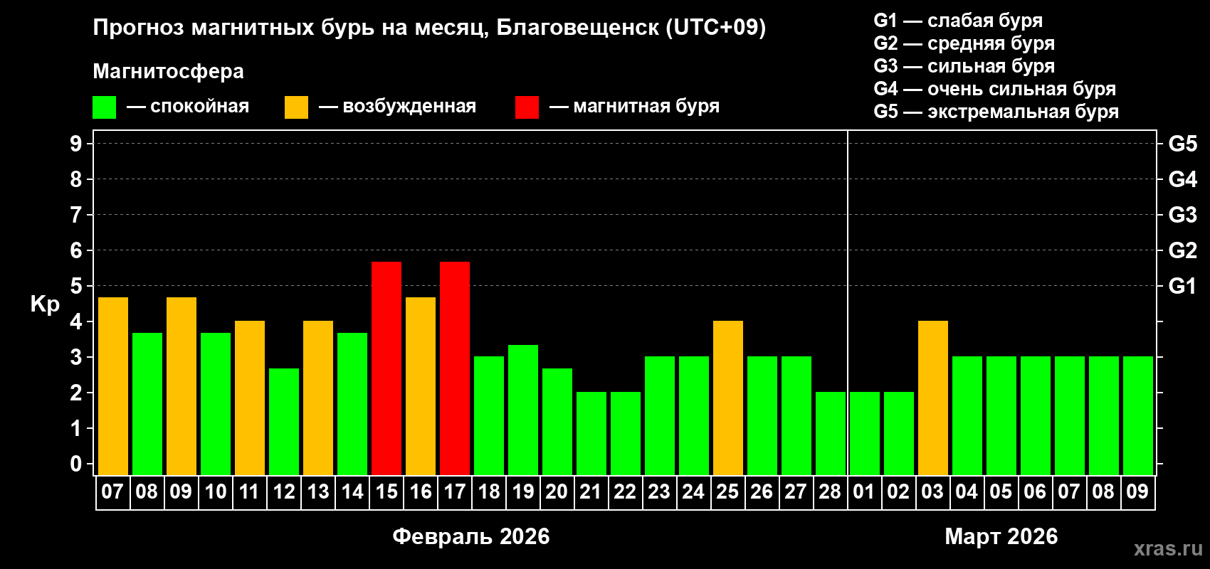Прогноз максимального суточного геомагнитного индекса Kp на <b>1 месяц</b> (31 день) <b>с 07 февраля по 09 марта 2026 г</b>