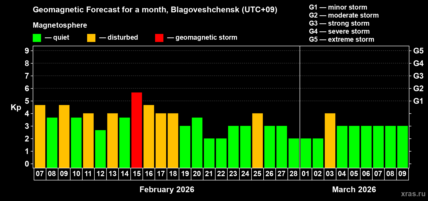 Forecast of the daily maximal value of geomagnetic index&nbsp;Kp for <b>1 month</b> (31 days) <b>from Feb 07, 2026 to Mar 09, 2026</b>