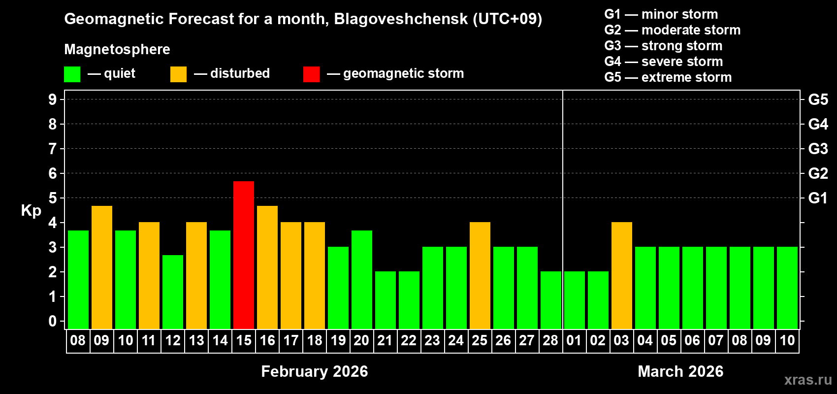 Forecast of the daily maximal value of geomagnetic index&nbsp;Kp for <b>1 month</b> (31 days) <b>from Feb 08, 2026 to Mar 10, 2026</b>
