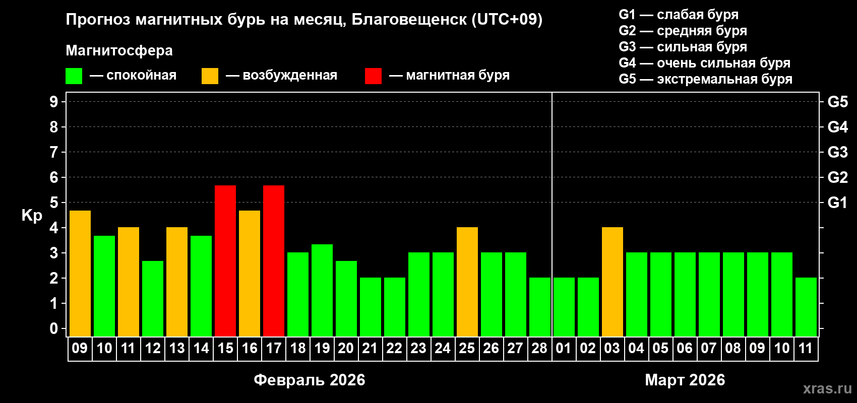 Прогноз максимального суточного геомагнитного индекса Kp на <b>1 месяц</b> (31 день) <b>с 09 февраля по 11 марта 2026 г</b>
