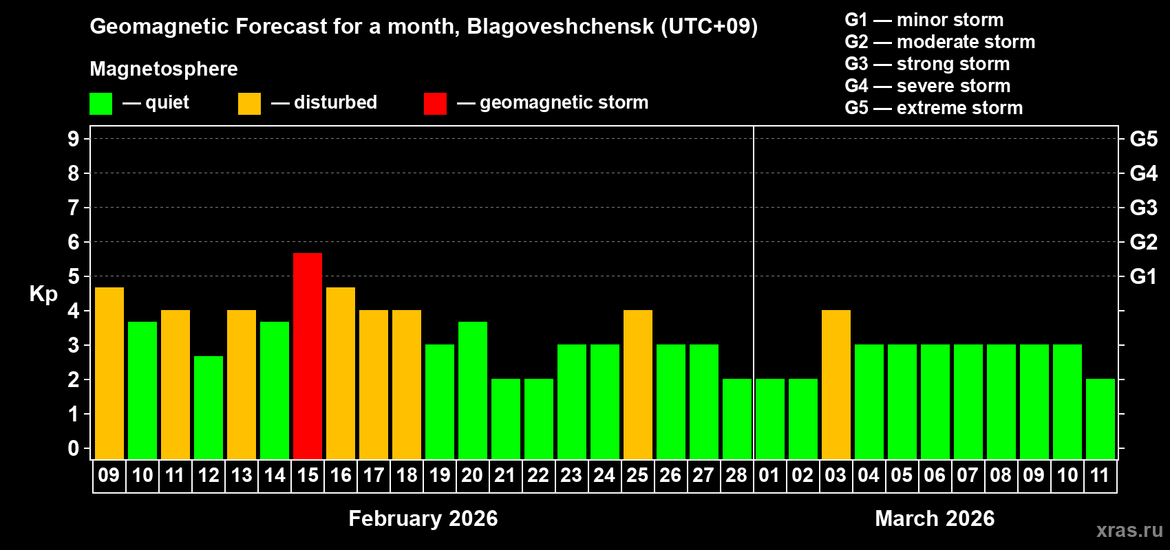 Forecast of the daily maximal value of geomagnetic index&nbsp;Kp for <b>1 month</b> (31 days) <b>from Feb 09, 2026 to Mar 11, 2026</b>