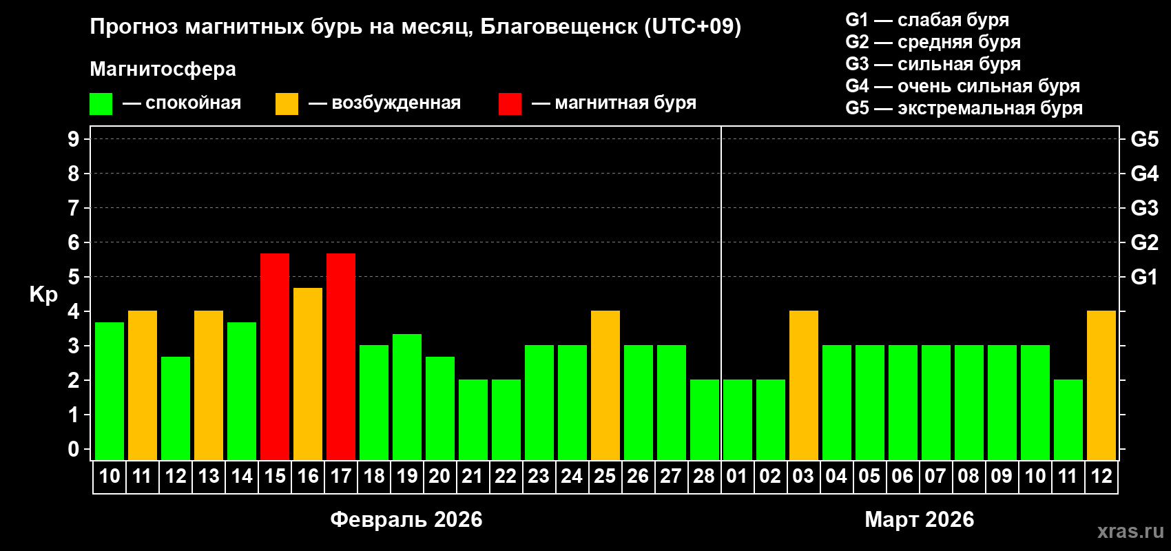 Прогноз максимального суточного геомагнитного индекса Kp на <b>1 месяц</b> (31 день) <b>с 10 февраля по 12 марта 2026 г</b>