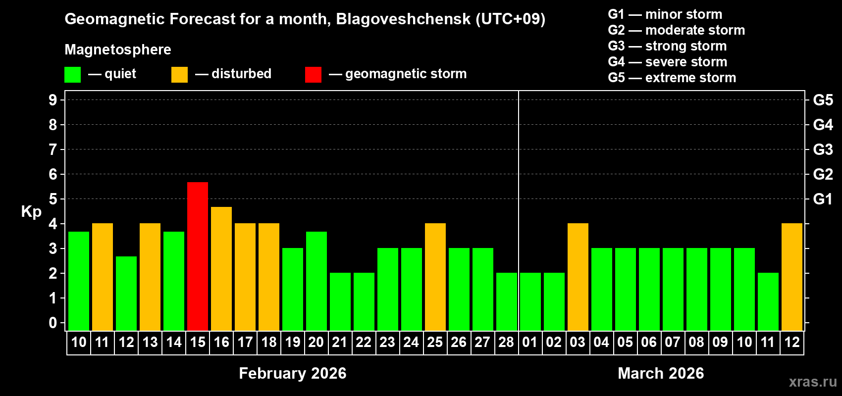 Forecast of the daily maximal value of geomagnetic index&nbsp;Kp for <b>1 month</b> (31 days) <b>from Feb 10, 2026 to Mar 12, 2026</b>