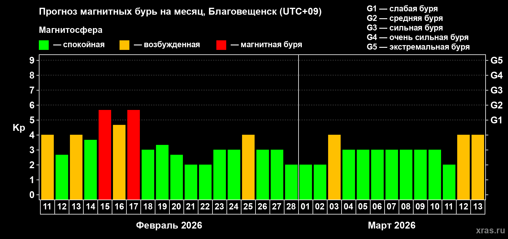 Прогноз максимального суточного геомагнитного индекса Kp на <b>1 месяц</b> (31 день) <b>с 11 февраля по 13 марта 2026 г</b>